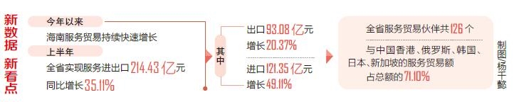 海南上半年服务进出口同比增长35